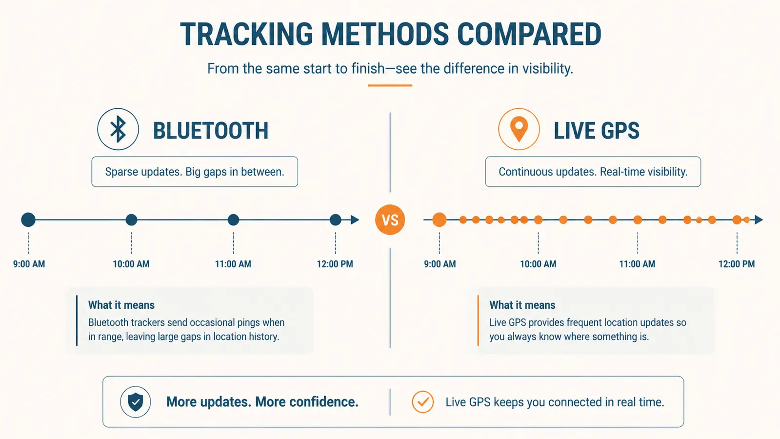 Diagram comparing GPS update frequency over time: slow Bluetooth ping every 30 minutes versus live cellular GPS updating every 2 to 3 seconds