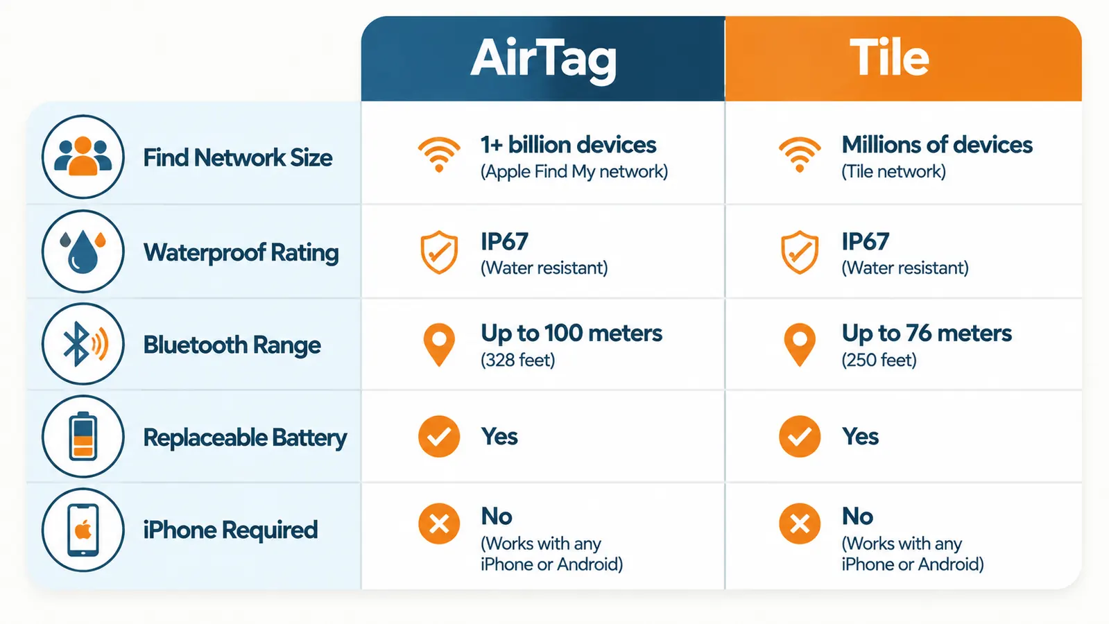 Side-by-side comparison chart showing AirTag versus Tile network size, waterproofing rating, and range