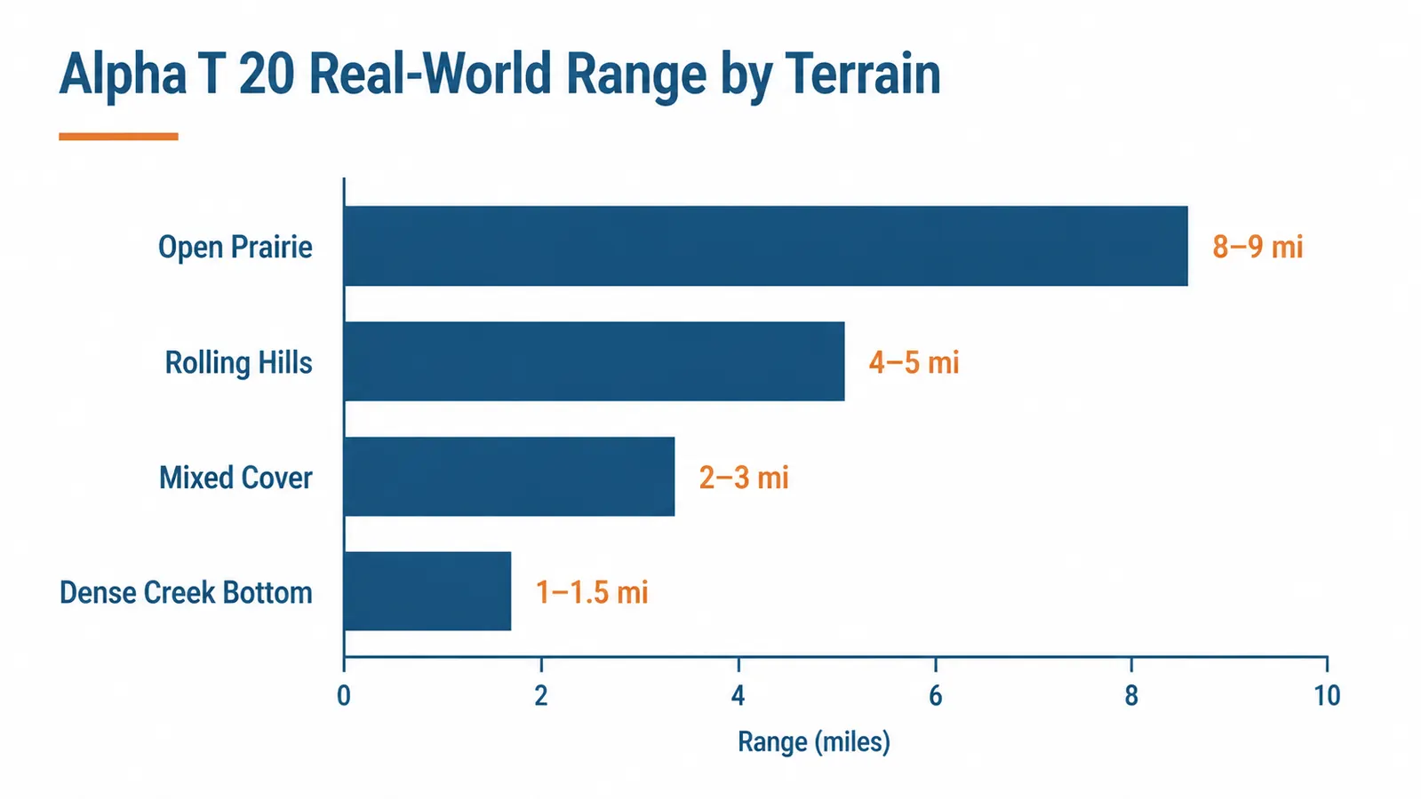 Chart comparing GPS tracking range in open prairie versus dense timber, showing realistic signal reduction in cover